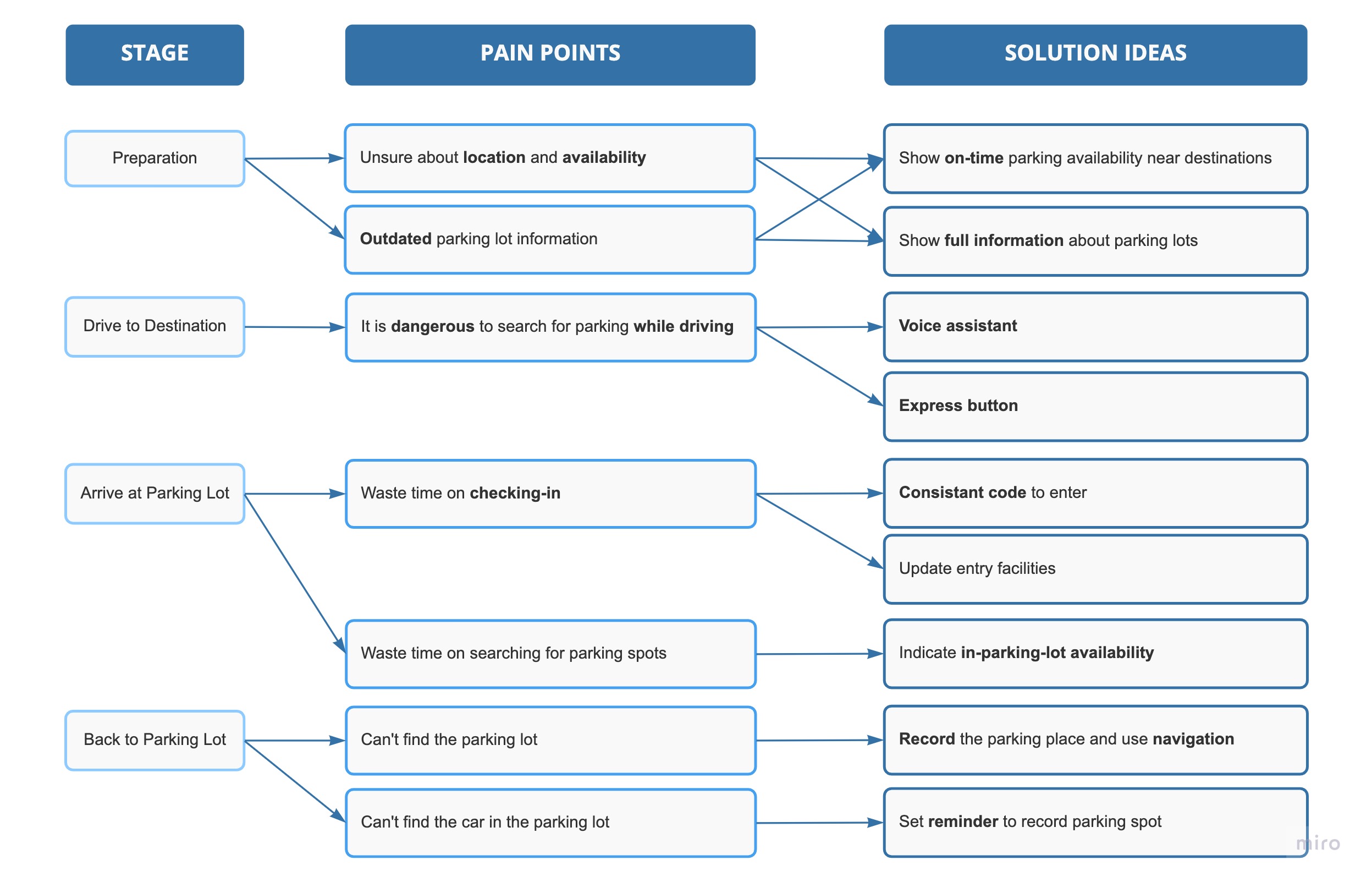 Potential solutions mapped to parking journey stages and pain points